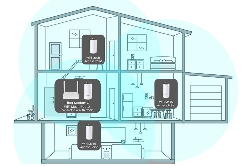 Sistemi di rete WiFi Mesh: la soluzione per una copertura completa